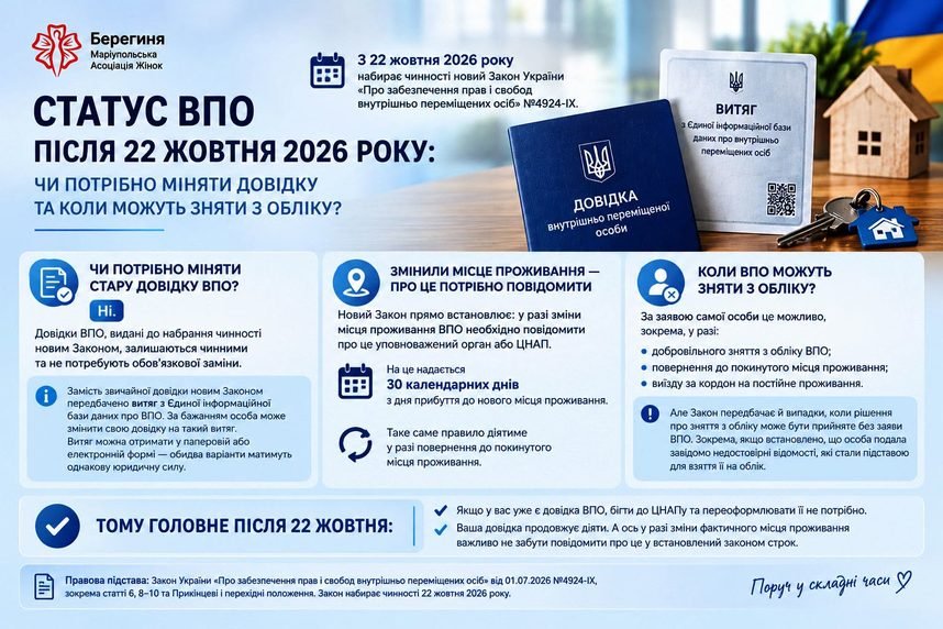 КОНСУЛЬТАЦІЯ ЮРИСТА: Статус ВПО після 22 жовтня 2026 року. Чи потрібно міняти довідку та коли можуть зняти з обліку?